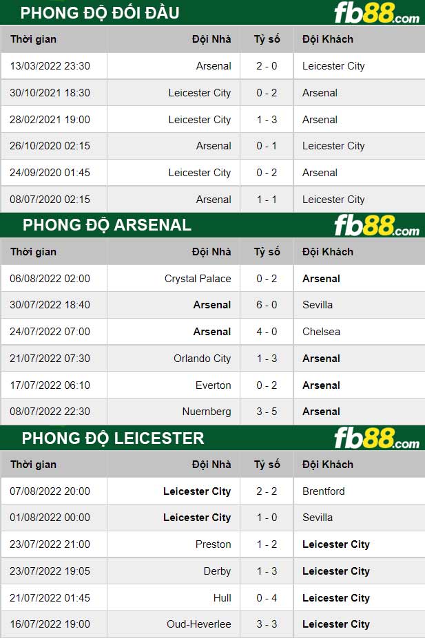 Fb88 thông số trận đấu Arsenal vs Leicester