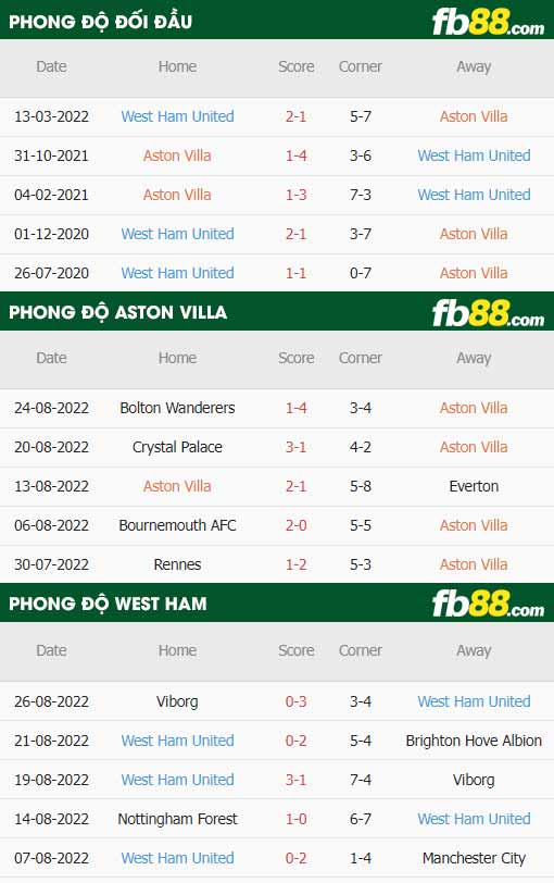 fb88-thông số trận đấu Aston Villa vs West Ham