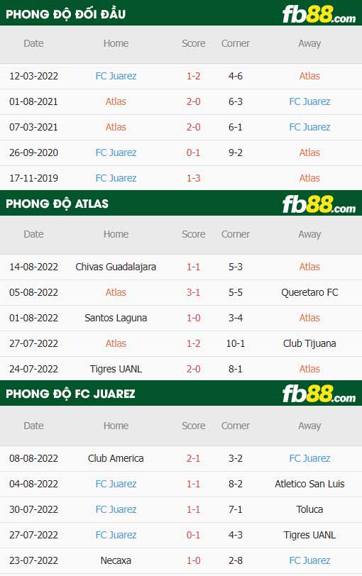 fb88-thông số trận đấu Atlas vs Juarez