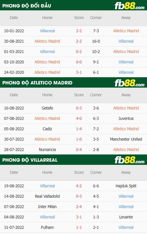 fb88-thông số trận đấu Atletico Madrid vs Villarreal