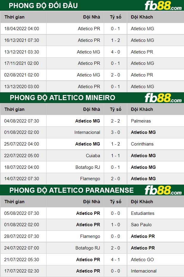 Fb88 thông số trận đấu Atletico Mineiro vs Atletico Paranaense