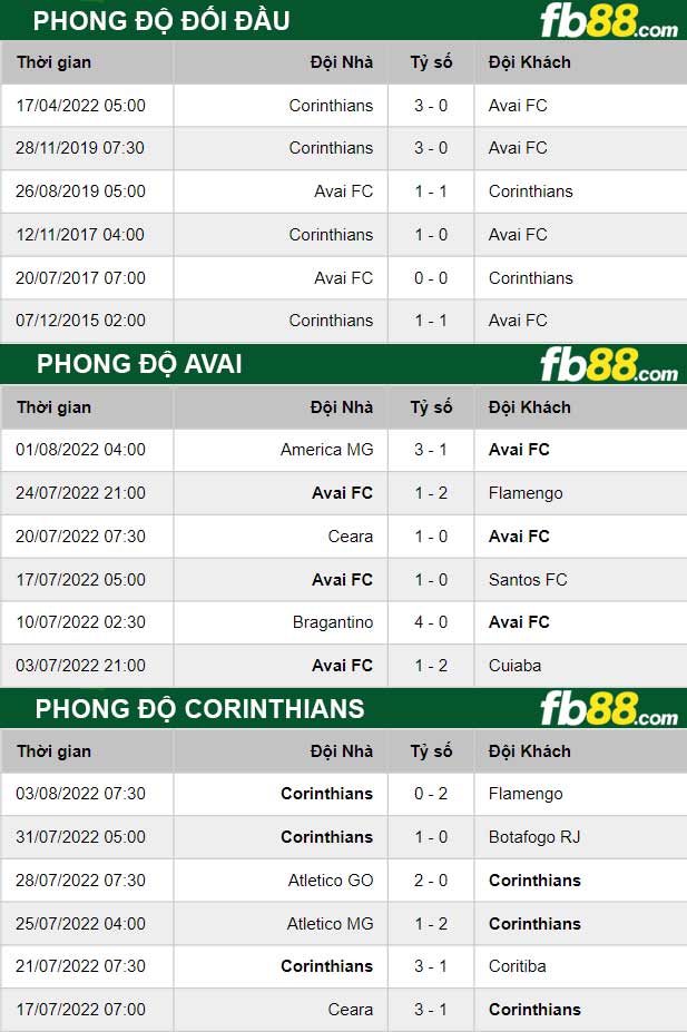 Fb88 thông số trận đấu Avai vs Corinthians