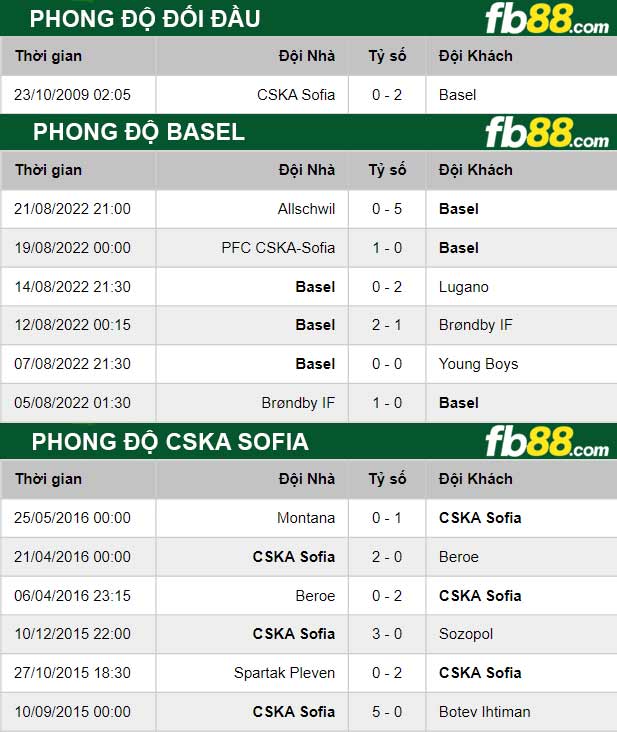 Fb88 thông số trận đấu Basel vs CSKA Sofia