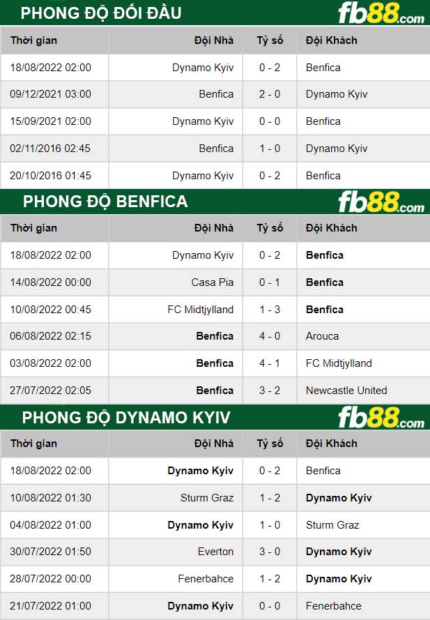 Fb88 thông số trận đấu Benfica vs Dynamo Kyiv