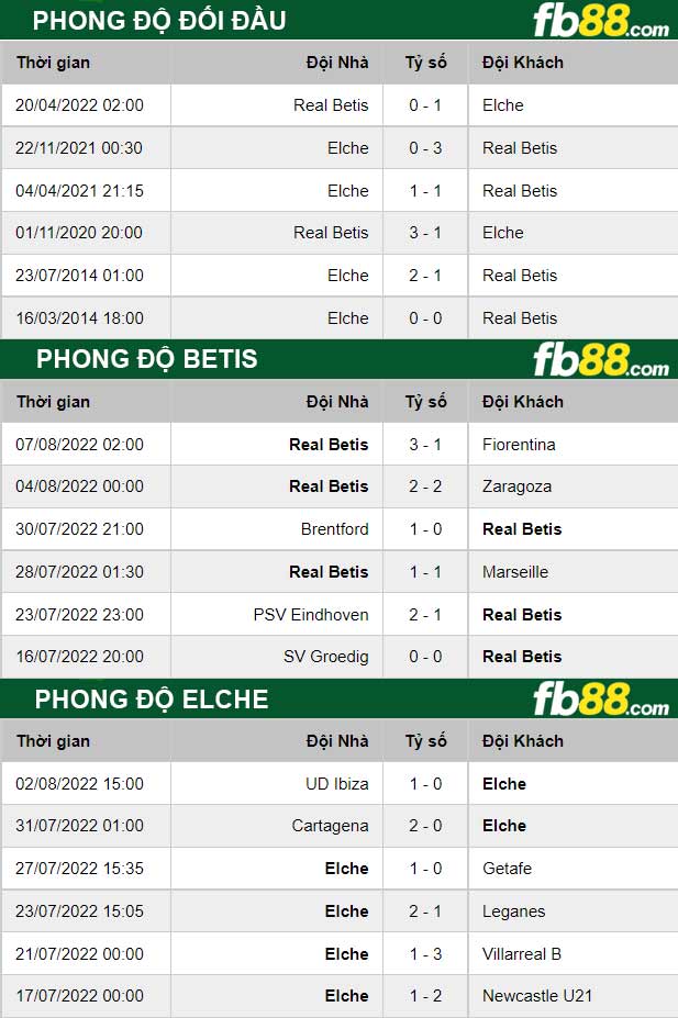Fb88 thông số trận đấu Betis vs Elche