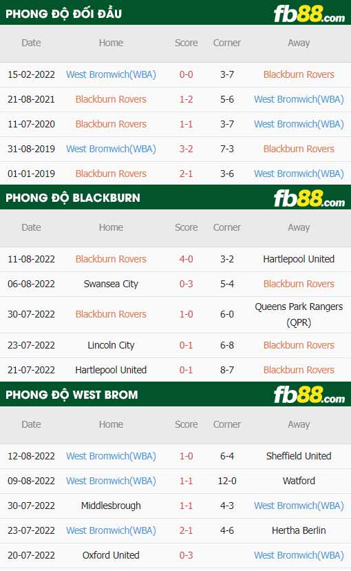 fb88-thông số trận đấu Blackburn vs West Brom