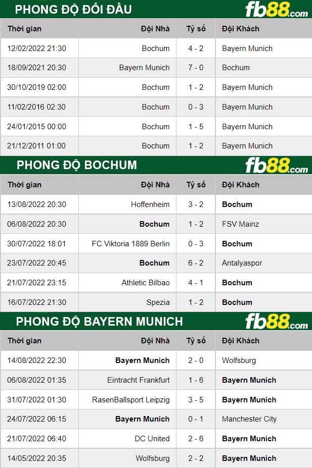 Fb88 thông số trận đấu Bochum vs Bayern Munich