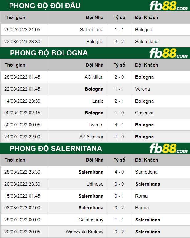 Fb88 thông số trận đấu Bologna vs Salernitana