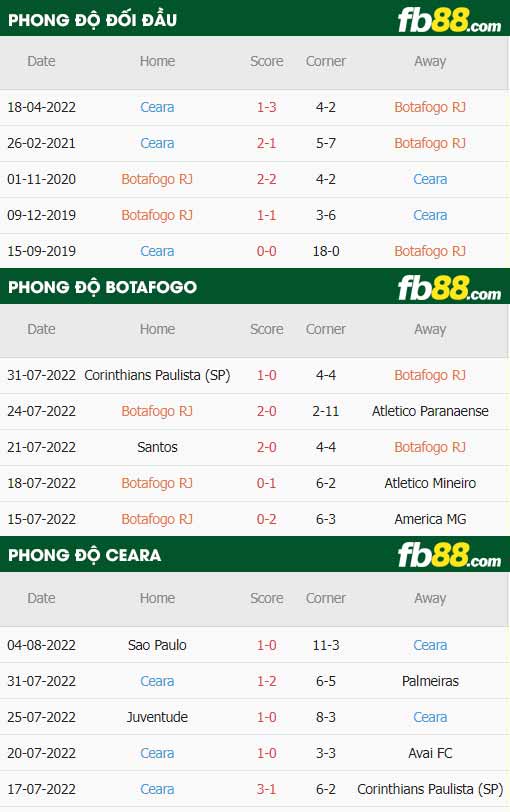 fb88-thông số trận đấu Botafogo vs Ceara