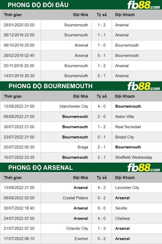 Fb88 thông số trận đấu Bournemouth vs Arsenal