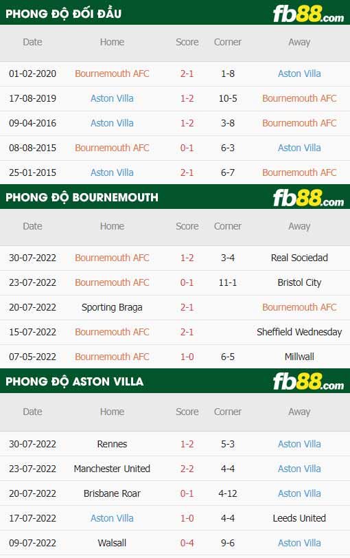 fb88-thông số trận đấu Bournemouth vs Aston Villa