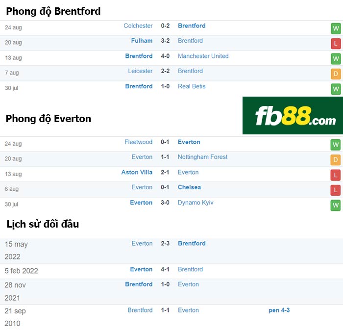 fb88-thông số trận đấu Brentford vs Everton