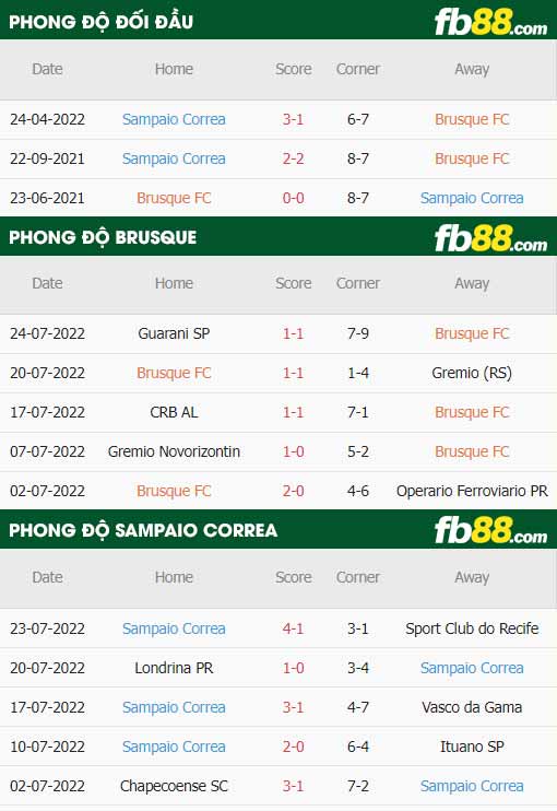 fb88-thông số trận đấu Brusque vs Sampaio Correa