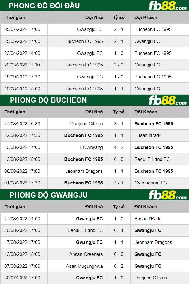 Fb88 thông số trận đấu Bucheon vs Gwangju