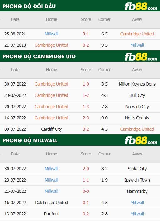 fb88-thông số trận đấu Cambridge vs Millwall