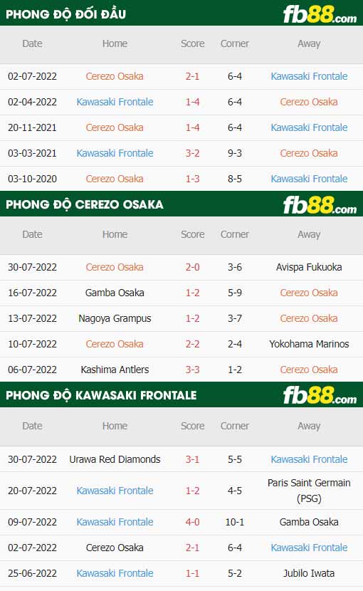 fb88-thông số trận đấu Cerezo Osaka vs Kawasaki Frontale