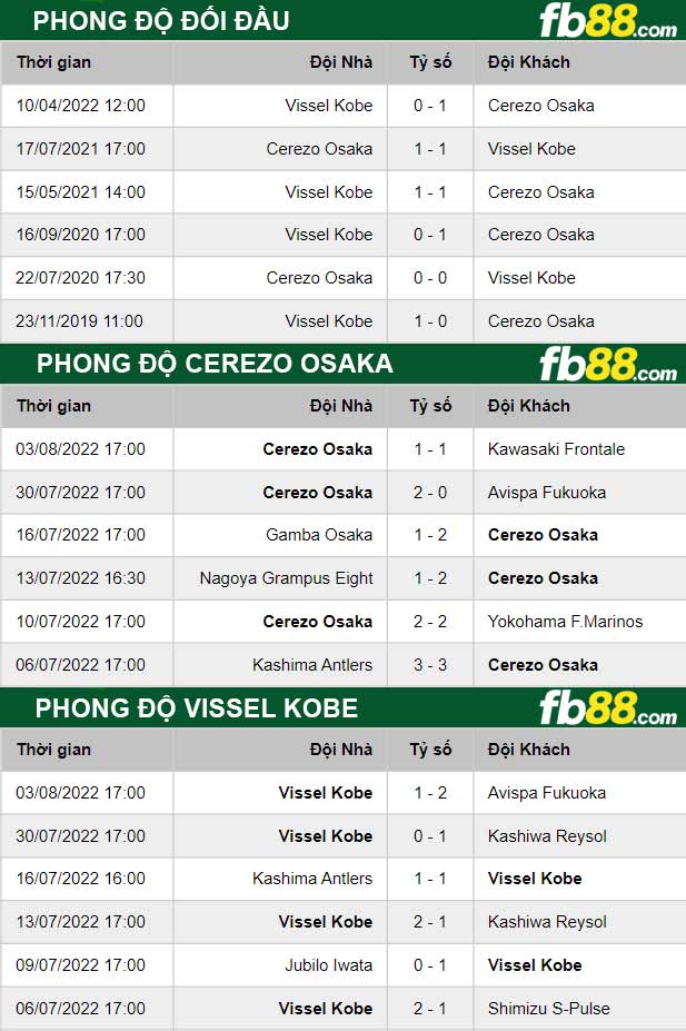 Fb88 thông số trận đấu Cerezo Osaka vs Vissel Kobe