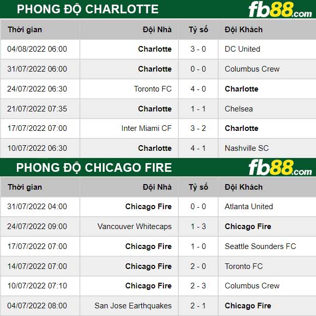 Fb88 thông số trận đấu Charlotte  vs Chicago Fire
