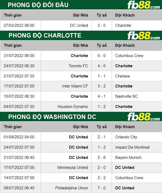Fb88 thông số trận đấu Charlotte vs Washington DC