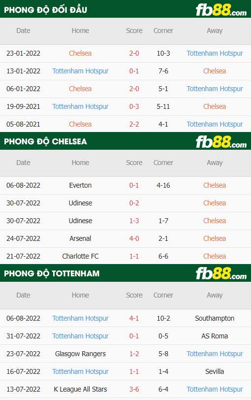 fb88-thông số trận đấu Chelsea vs Tottenham