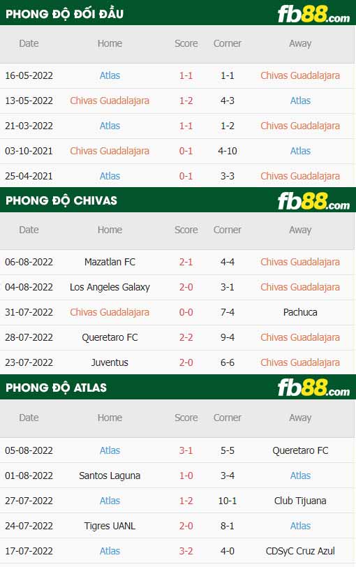 fb88-thông số trận đấu Chivas Guadalajara vs Atlas