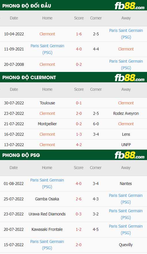fb88-thông số trận đấu Clermont vs PSG