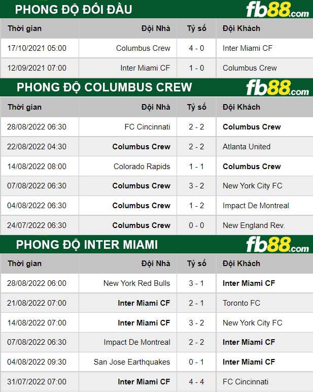 Fb88 thông số trận đấu Columbus Crew vs Inter Miami