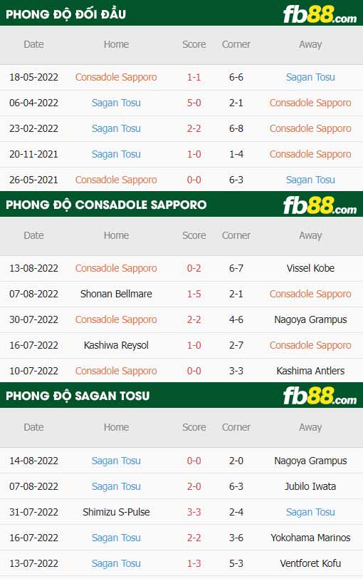 fb88-thông số trận đấu Consadole Sapporo vs Sagan Tosu