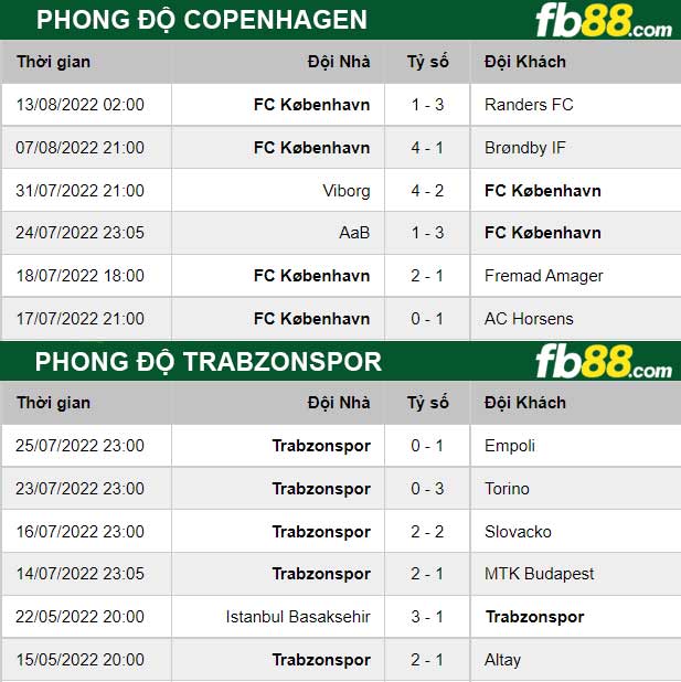 Fb88 thông số trận đấu Copenhagen vs Trabzonspor