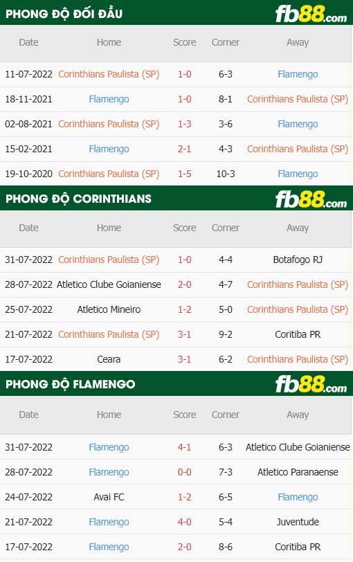 fb88-thông số trận đấu Corinthians vs Flamengo