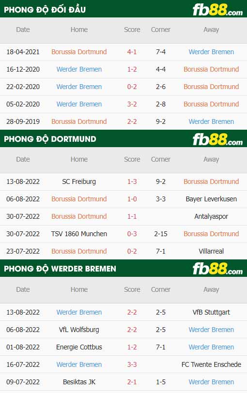 fb88-thông số trận đấu Dortmund vs Werder Bremen