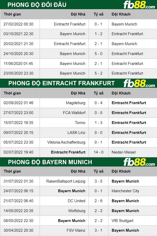 Fb88 bảng kèo trận đấu Eintracht Frankfurt vs Bayern Munich