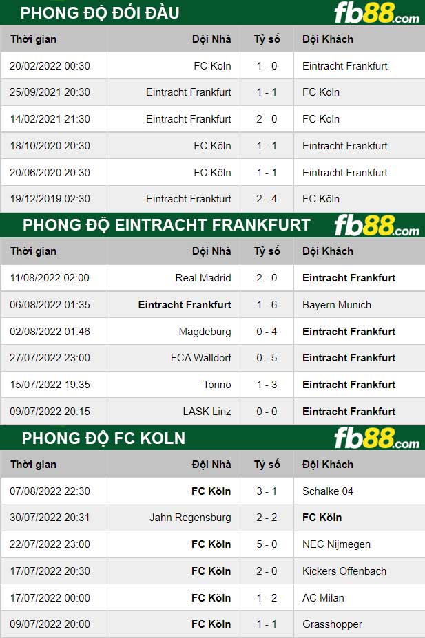 Fb88 thông số trận đấu Eintracht Frankfurt vs FC Koln