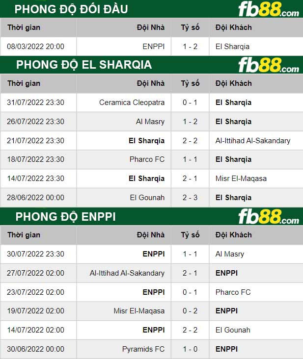 Fb88 thông số trận đấu El Sharqia vs Enppi