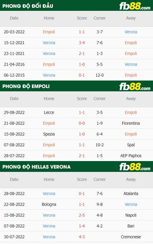 fb88-thông số trận đấu Empoli vs Hellas Verona