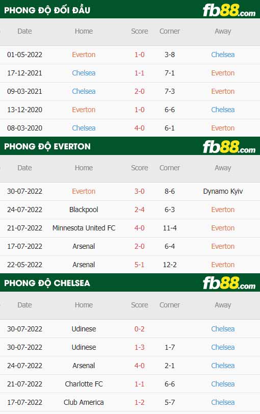 fb88-thông số trận đấu Everton vs Chelsea