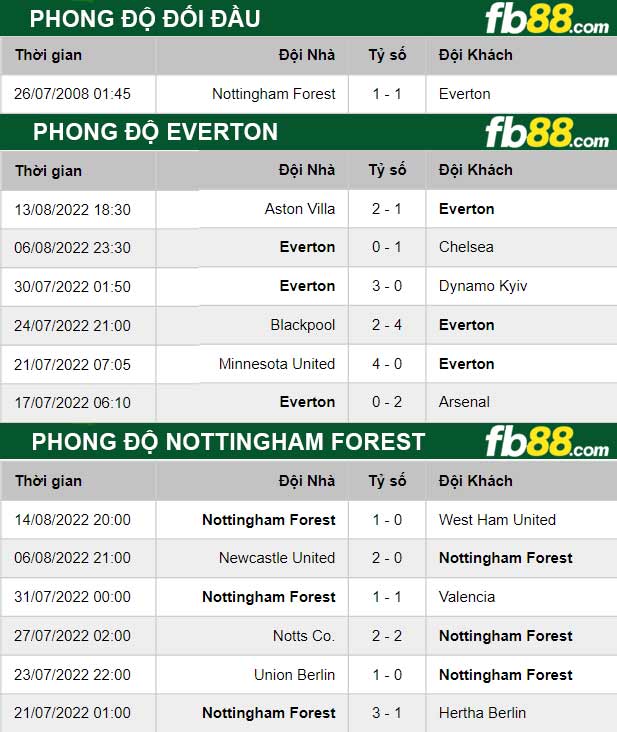 Fb88 thông số trận đấu Everton vs Nottingham Forest