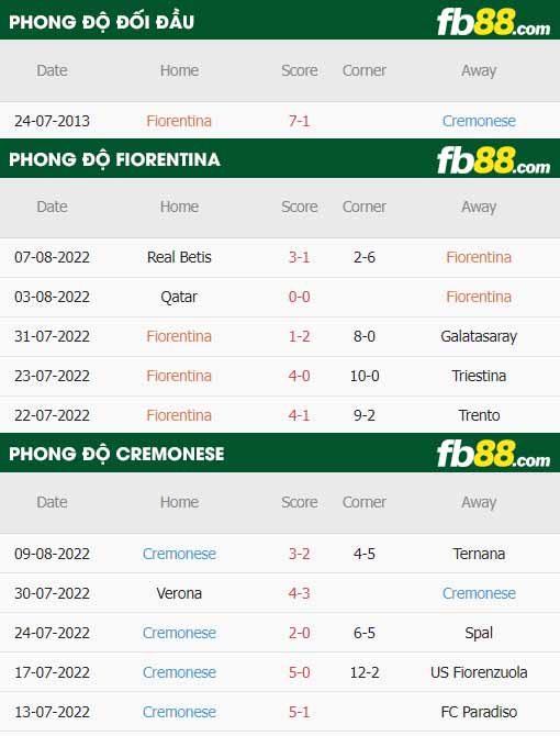 fb88-thông số trận đấu Fiorentina vs Cremonese