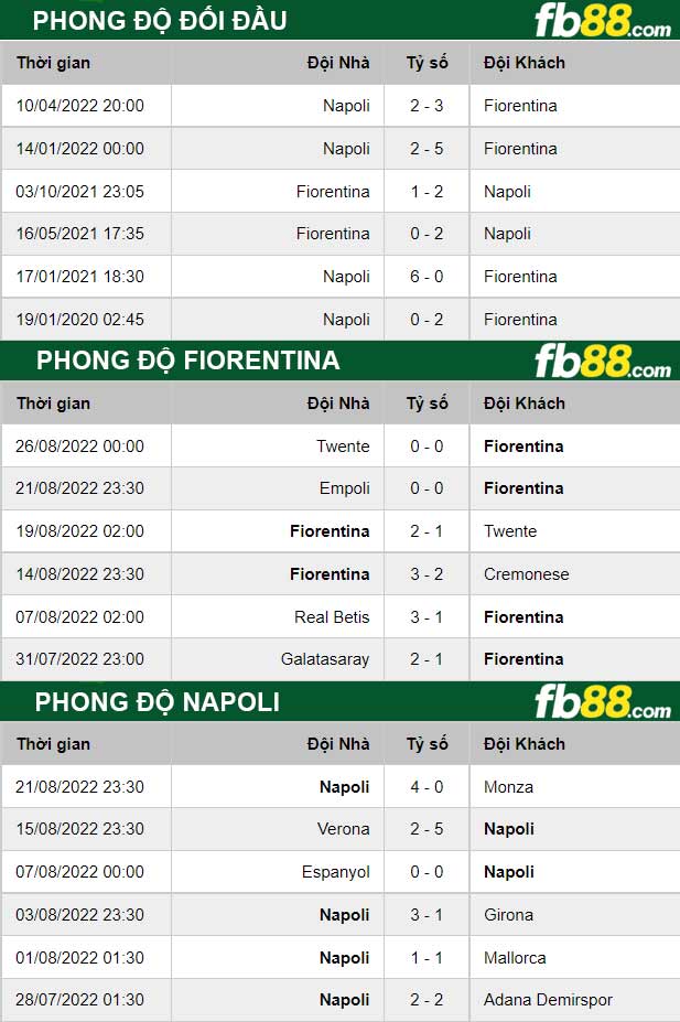 Fb88 thông số trận đấu Fiorentina vs Napoli