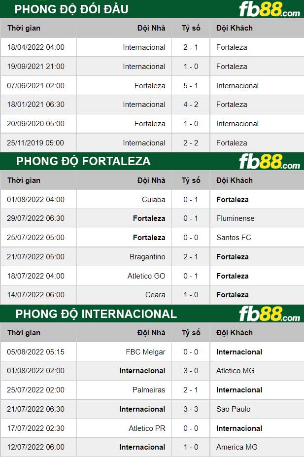 Fb88 thông số trận đấu Fortaleza vs Internacional