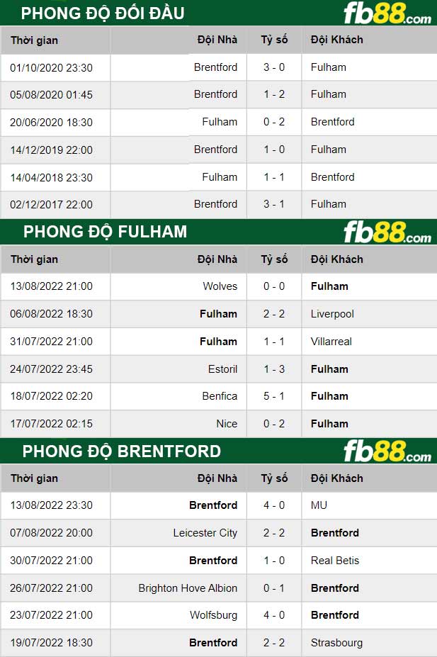 Fb88 thông số trận đấu Fulham vs Brentford