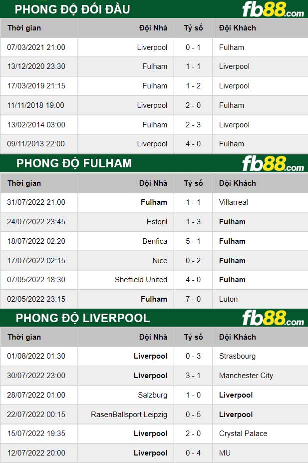 Fb88 thông số trận đấu Fulham vs Liverpool