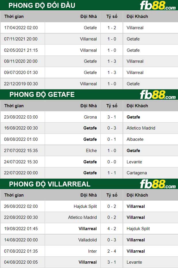 Fb88 thông số trận đấu Getafe vs Villarreal