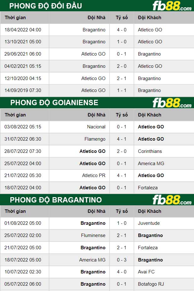 Fb88 thông số trận đấu Goianiense vs Bragantino