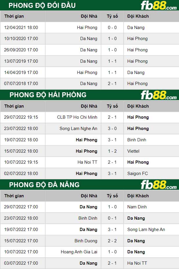Fb88 thông số trận đấu Hải Phòng vs Đà Nẵng