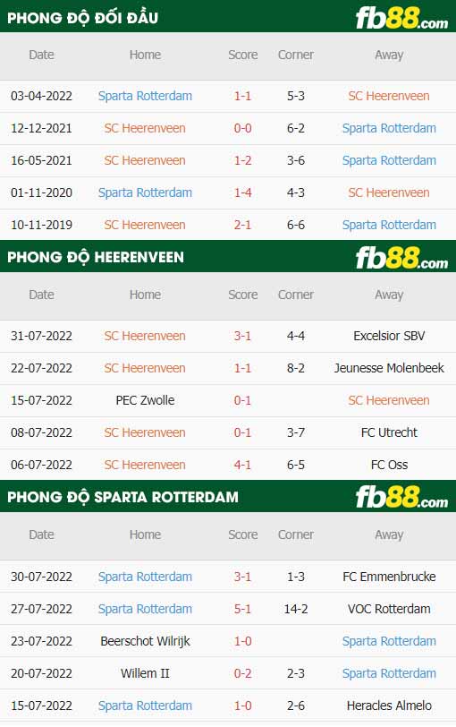 fb88-chi tiết kèo trận đấu Heerenveen vs Sparta Rotterdam