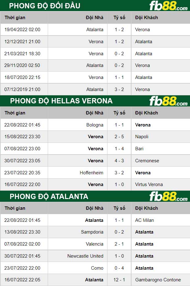 Fb88 thông số trận đấu Hellas Verona vs Atalanta