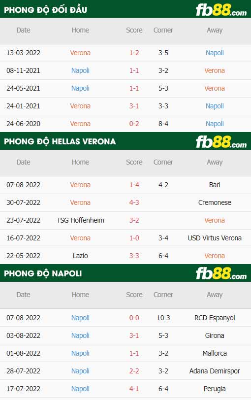 fb88-thông số trận đấu Hellas Verona vs Napoli