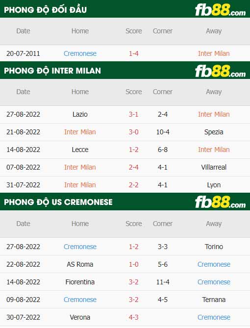 fb88-thông số trận đấu Inter Milan vs Cremonese