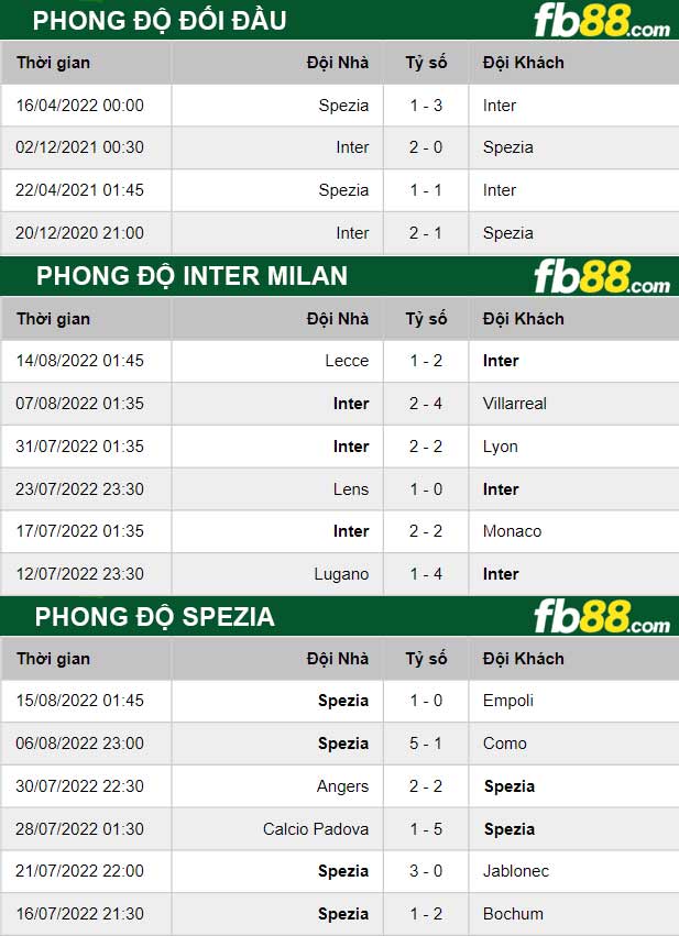 Fb88 thông số trận đấu Inter Milan vs Spezia